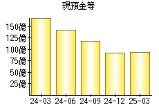現預金等