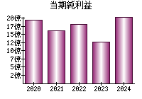 当期純利益