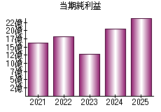 当期純利益
