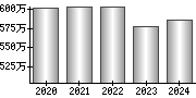 平均年収（単独）