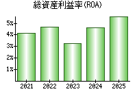 総資産利益率(ROA)