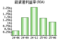 総資産利益率(ROA)