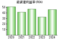 総資産利益率(ROA)