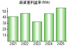 総資産利益率(ROA)