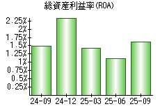 総資産利益率(ROA)