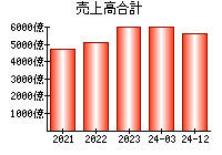 売上高合計