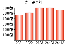 売上高合計