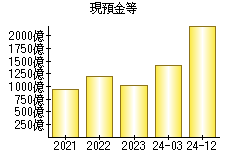 現預金等