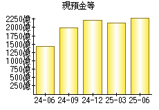 現預金等