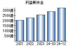 利益剰余金
