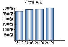 利益剰余金