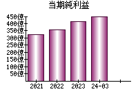 当期純利益