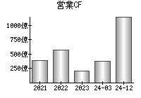 営業活動によるキャッシュフロー