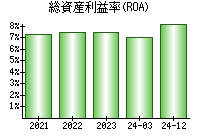 総資産利益率(ROA)