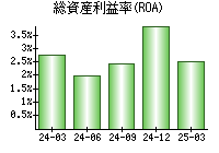 総資産利益率(ROA)