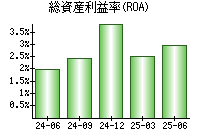 総資産利益率(ROA)