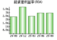 総資産利益率(ROA)