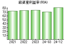 総資産利益率(ROA)