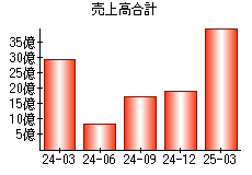 売上高合計