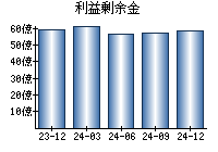 利益剰余金