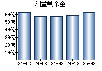 利益剰余金