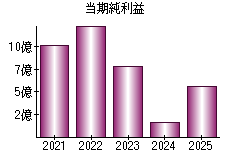 当期純利益