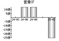 営業活動によるキャッシュフロー