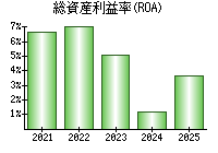 総資産利益率(ROA)