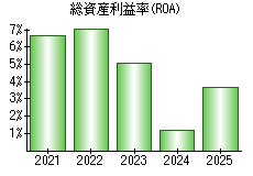 総資産利益率(ROA)