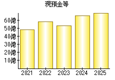 現預金等