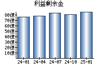 利益剰余金