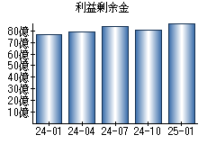 利益剰余金