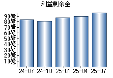 利益剰余金