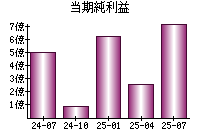 当期純利益