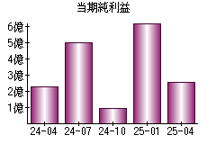 当期純利益