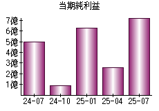 当期純利益
