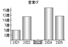 営業活動によるキャッシュフロー