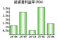 総資産利益率(ROA)