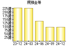 現預金等