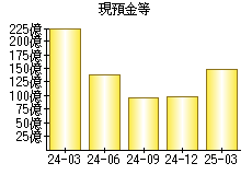 現預金等