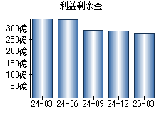 利益剰余金