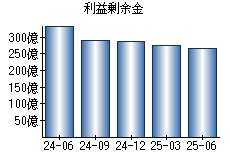 利益剰余金