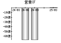 営業活動によるキャッシュフロー