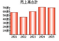 売上高合計