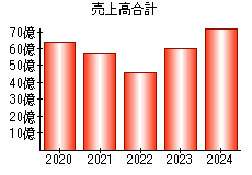 売上高合計