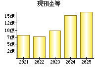 現預金等