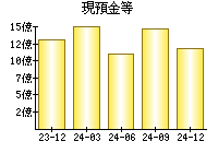 現預金等