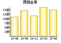 現預金等