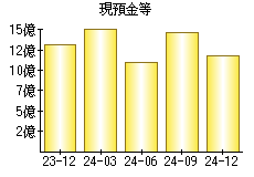 現預金等