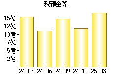 現預金等